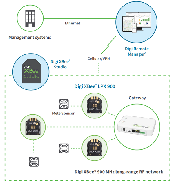 Plan mécanique - Digi Modules RF XBee LPX 900